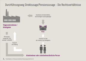 Pensionszusage