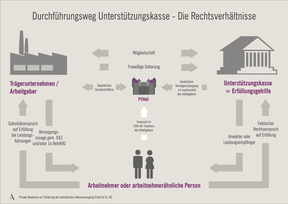 Unterstützungskasse